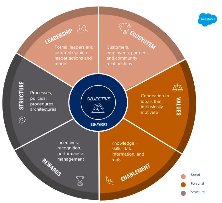Implement the Social LEVERS Unit Salesforce Trailhead