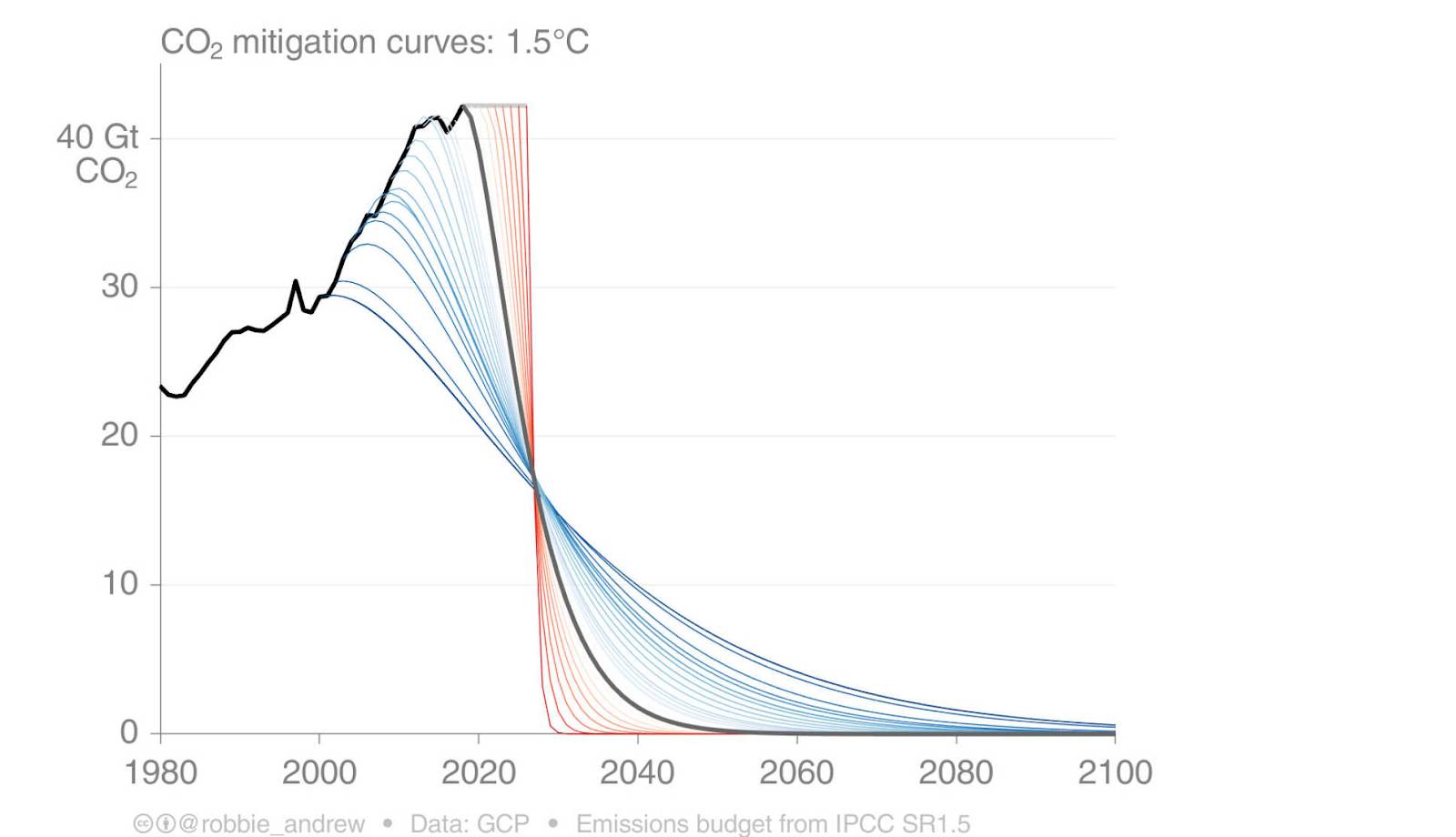 Emission reduction curves graph