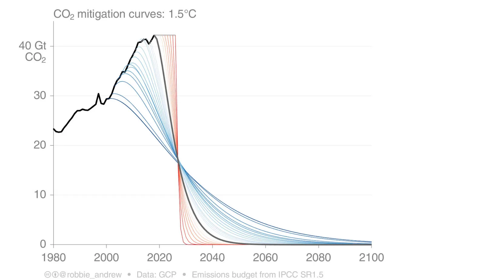Emission reduction curves graph