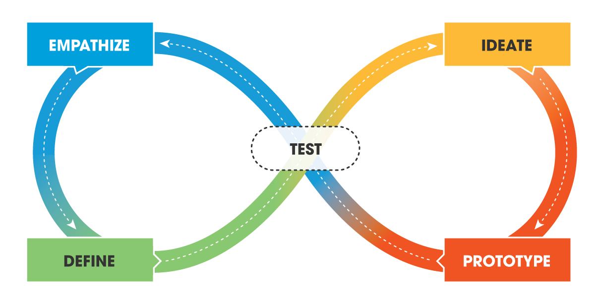 Infinity symbol showing the phases of the design process Empathize, Define, Test, Ideate, Prototype repeating infinitely