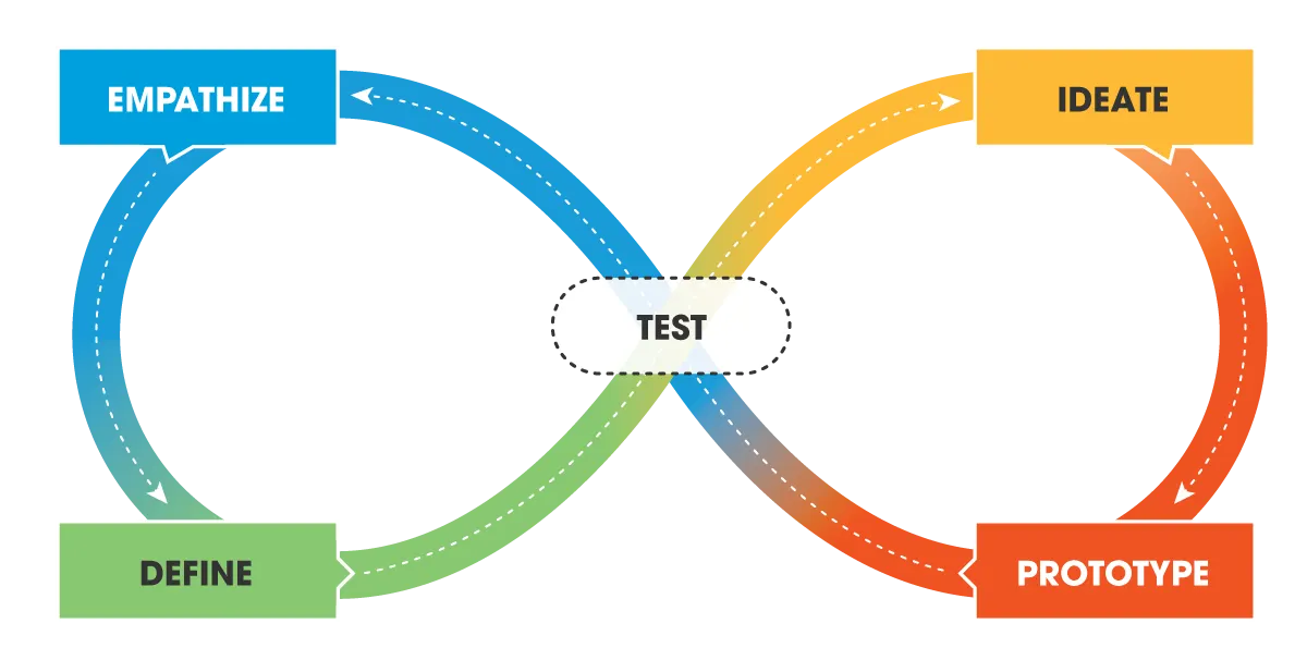 Infinity symbol showing the phases of the design process Empathize, Define, Test, Ideate, Prototype repeating infinitely