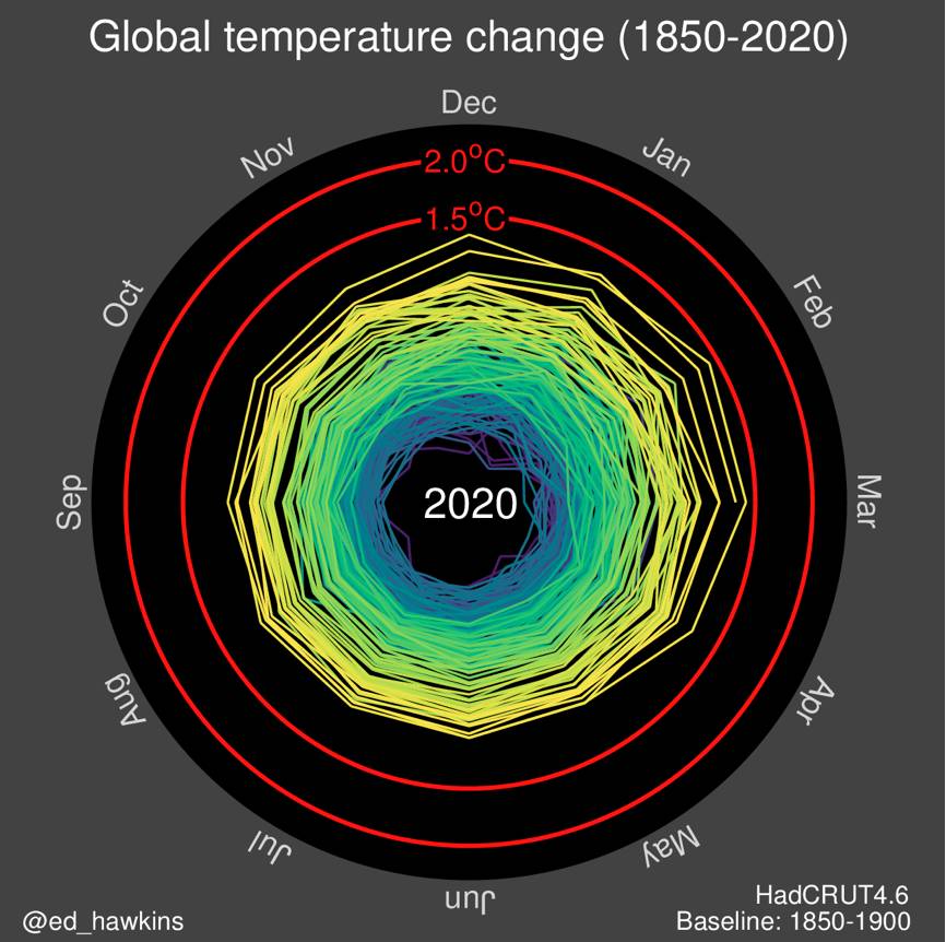 Concentric circles indicating 0, 1.5 and 2 degrees of Celsius warming. Animated graphic shows temperature trends by month as a set of dynamic lines stacking on each other and rising both toward the viewer and higher temperatures