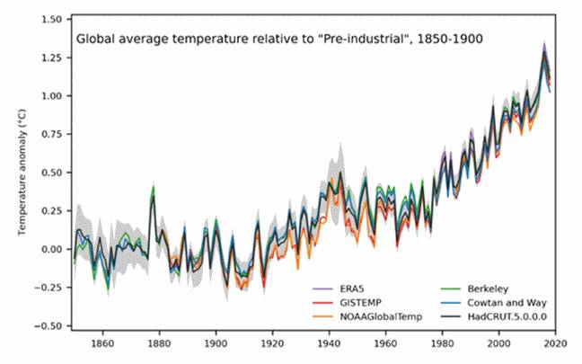 Graph showing temperature rise from 1850 to 2025 showing a steady but hard to read rise to greater than 1.2 degrees Celsius of warming