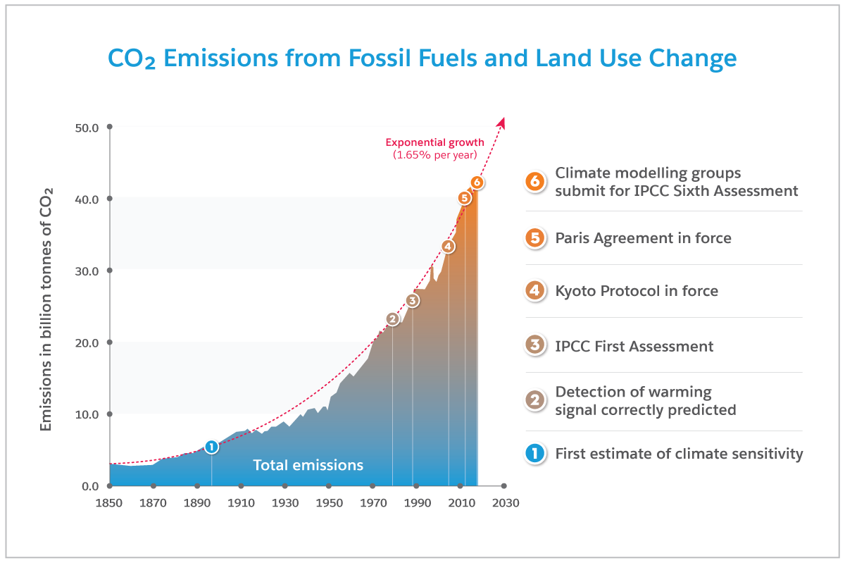 Graph of CO2 emissions from 1850 to 2015 showing an accelerating rise with markers for when the major work of international climate treaties was done