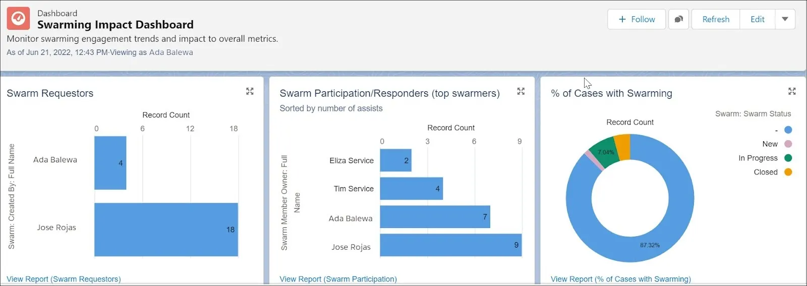 Swarming impact dashboard display values for Swarm Requestors, Swarm Participation and Responders, and % of Cases with Swarming