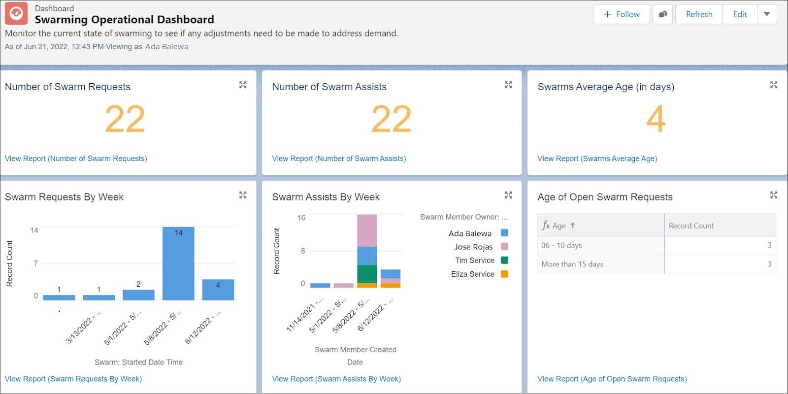 Swarming operational dashboard displaying Number of Swarm Requests, Number of Swarm Assists, Swarms Average Age, Swarm Requests by Week, Swarm Assists By Week, and Age of Open Swarm Requests