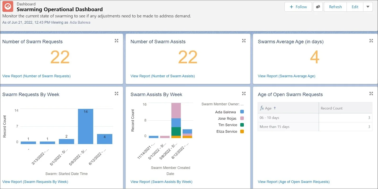 Swarming operational dashboard displaying Number of Swarm Requests, Number of Swarm Assists, Swarms Average Age, Swarm Requests by Week, Swarm Assists By Week, and Age of Open Swarm Requests