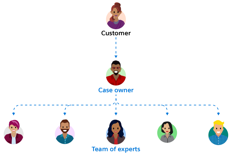 A customer, case owner, and team of experts collaborate on a case.