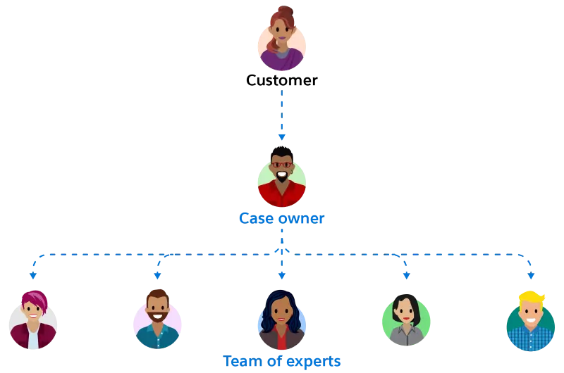 お客様がケース所有者と話し、ケース所有者がエキスパートのチームと話すことで、お客様がずっと 1 人のケース所有者とつながっている様子。
