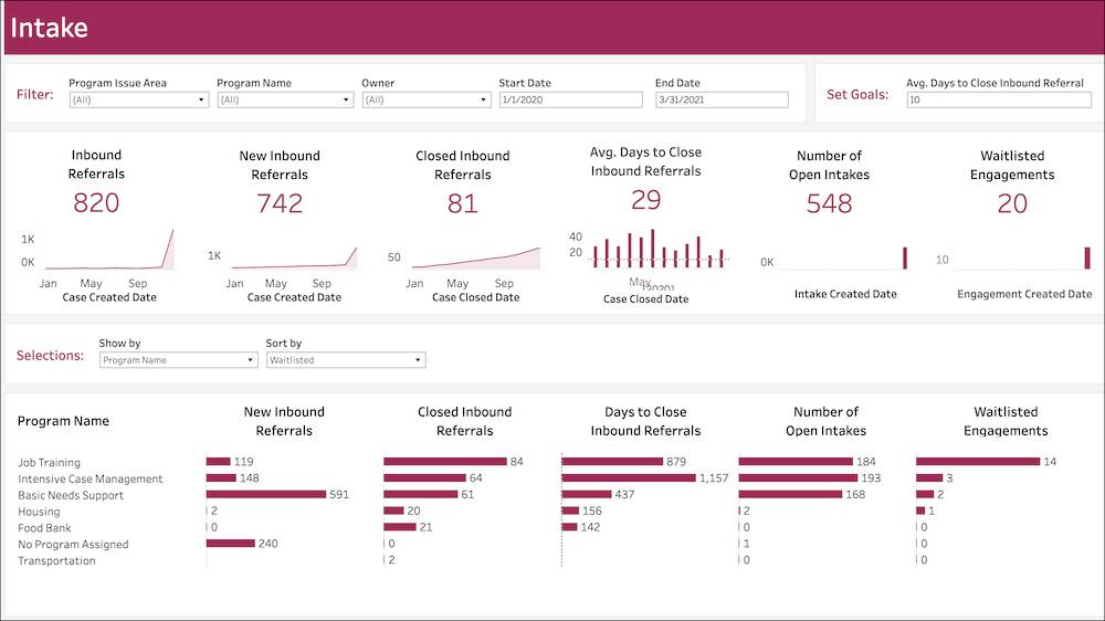 The Intake dashboard in Case Management