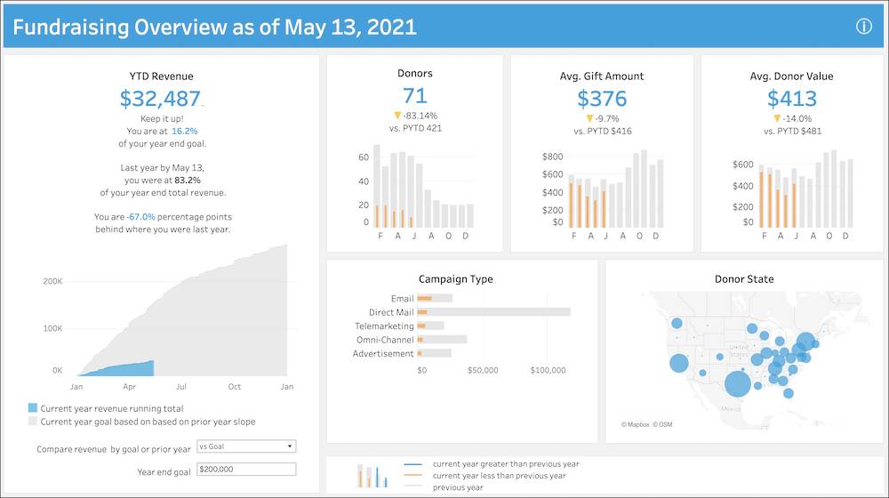 Tableau de bord d’aperçu des revenus, qui fait partie des tableaux de bord Tableau pour la collecte de fonds sans but lucratif
