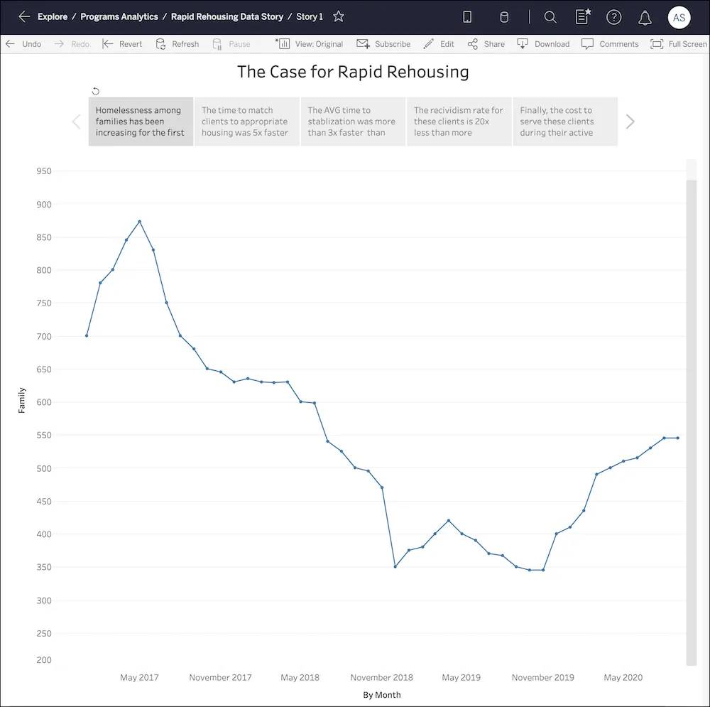 Tableau data story with a line chart of homelessness statistics