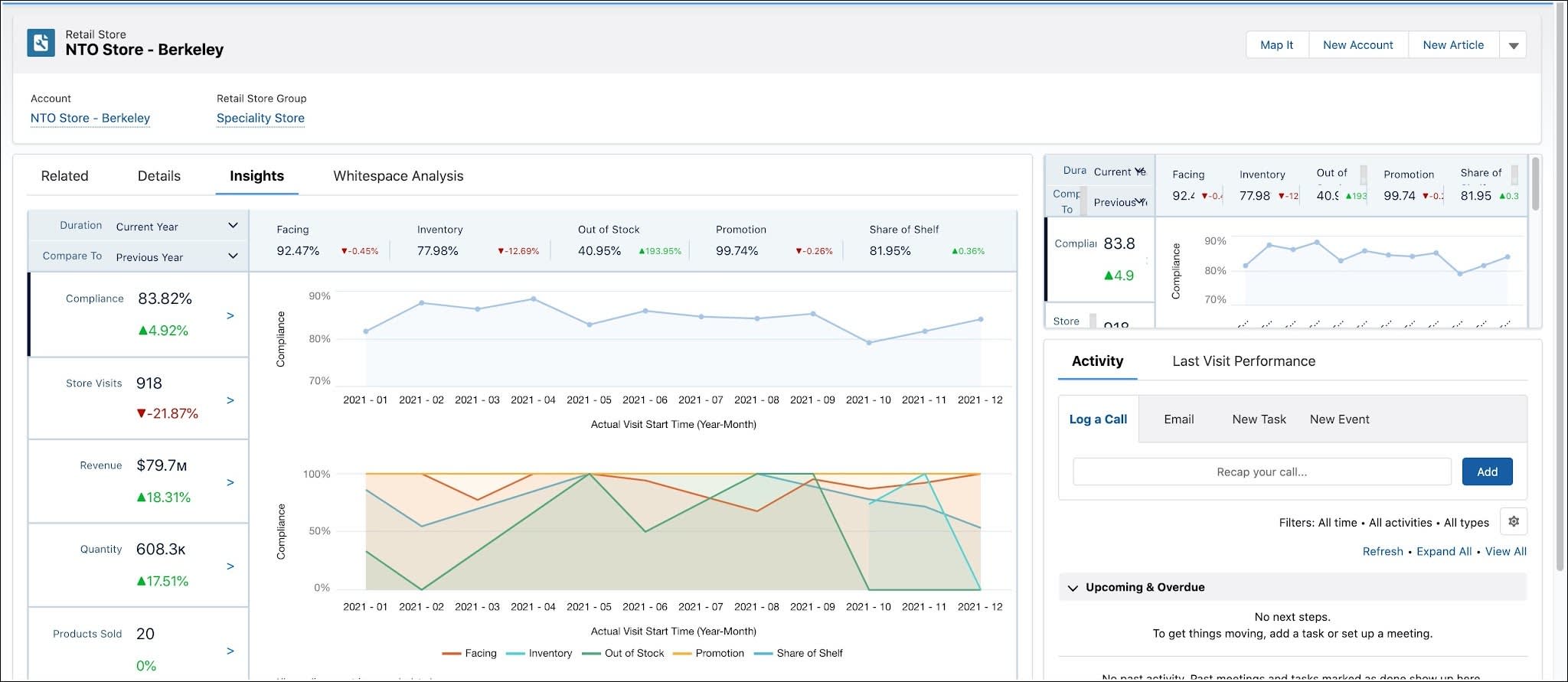 Dashboards embedded on the Retail Stores record page layout.