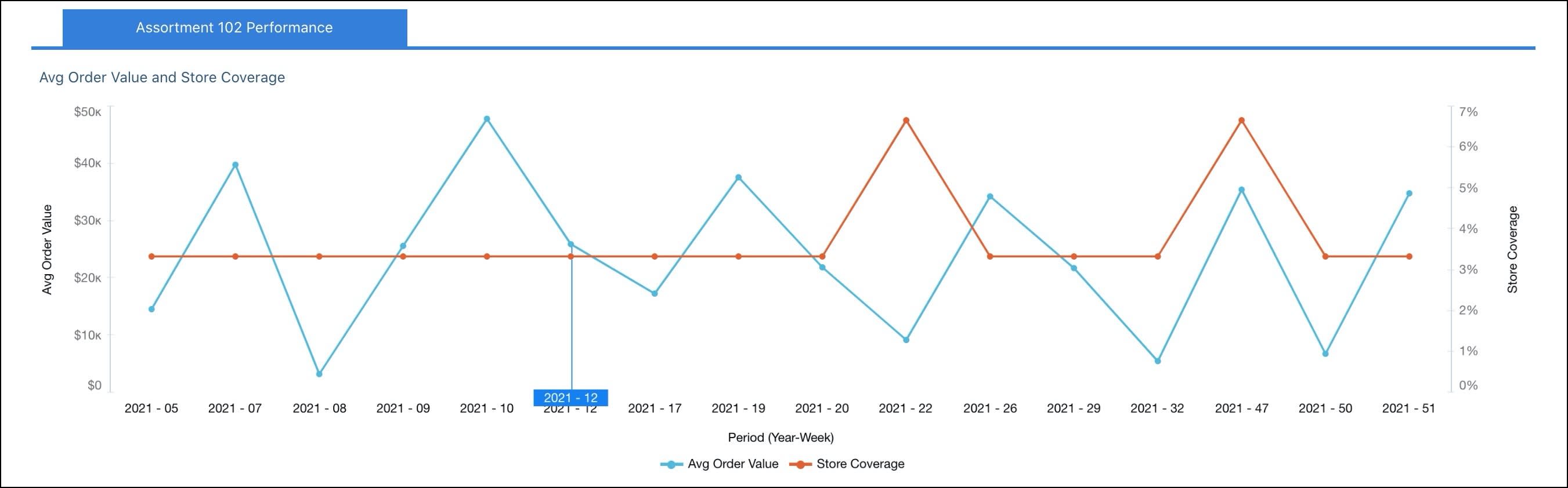 The Assortment 102 Performance chart showing the average order value and store coverage of the assortment for the current year.