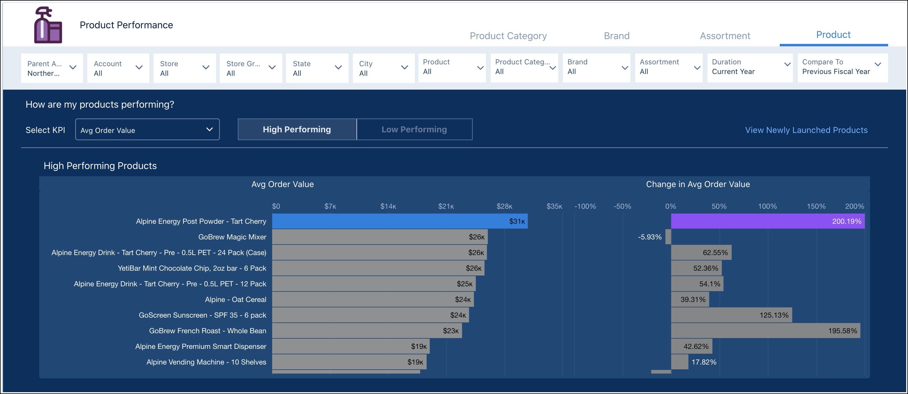 The Product Performance dashboard showing the rankings of products, including Alpine Energy Post Powder - Tart Cherry.