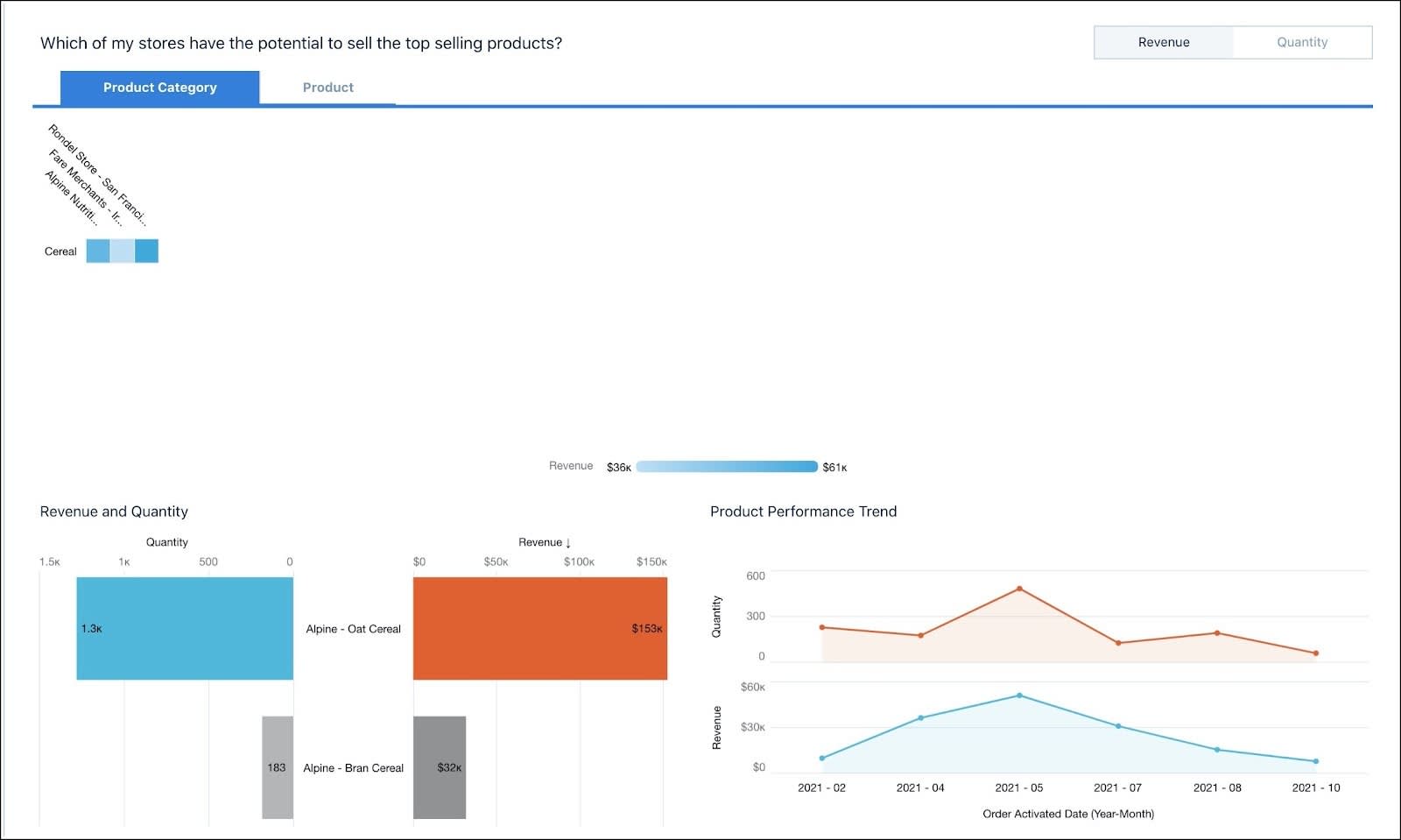 The Product Category view showing the performance of the product Alpine - Oat Cereal in the Product Performance Trend area.