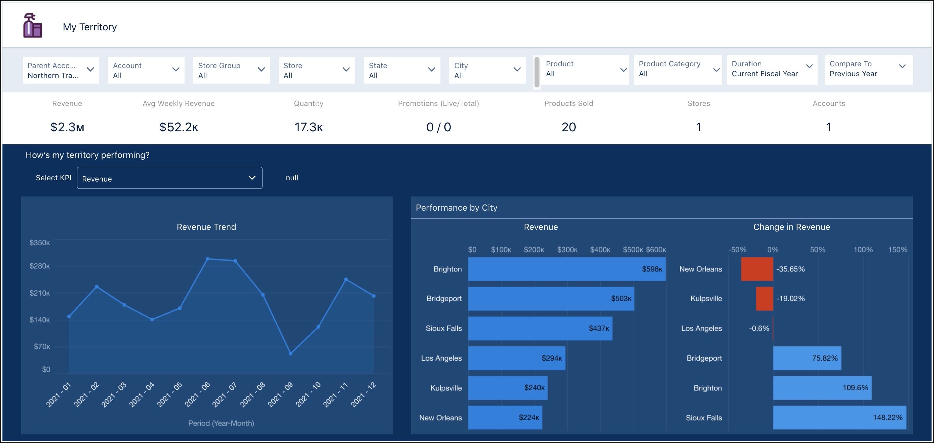 The Sales Manager - Territory Performance dashboard showing the revenue trend and performance by city.