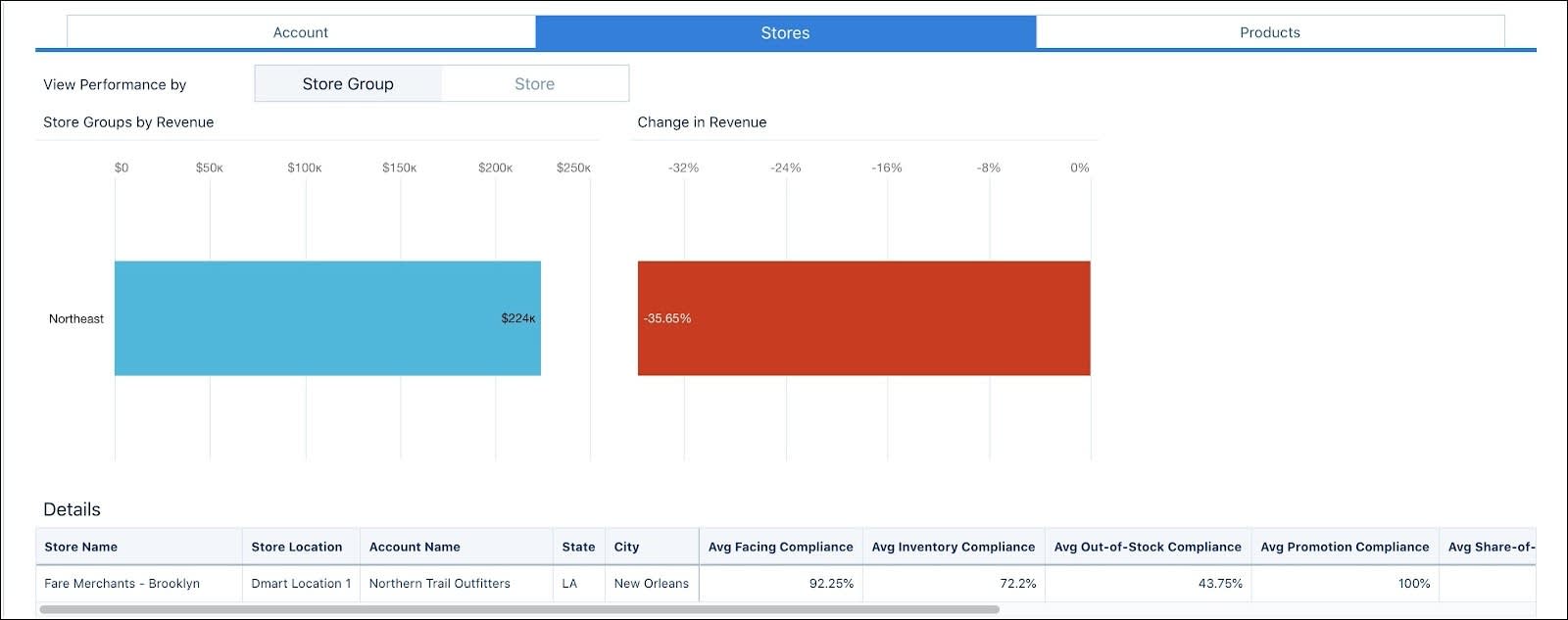 The Stores tab showing the performance of store groups in New Orleans.
