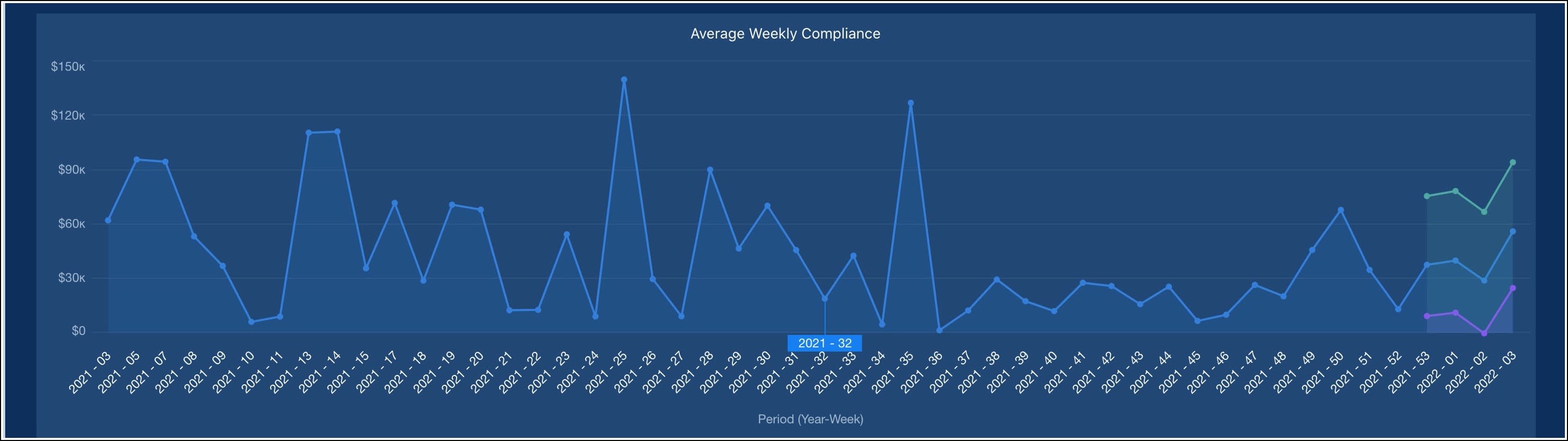 The Average Weekly Compliance line chart showing the average weekly revenue rates for the current year.