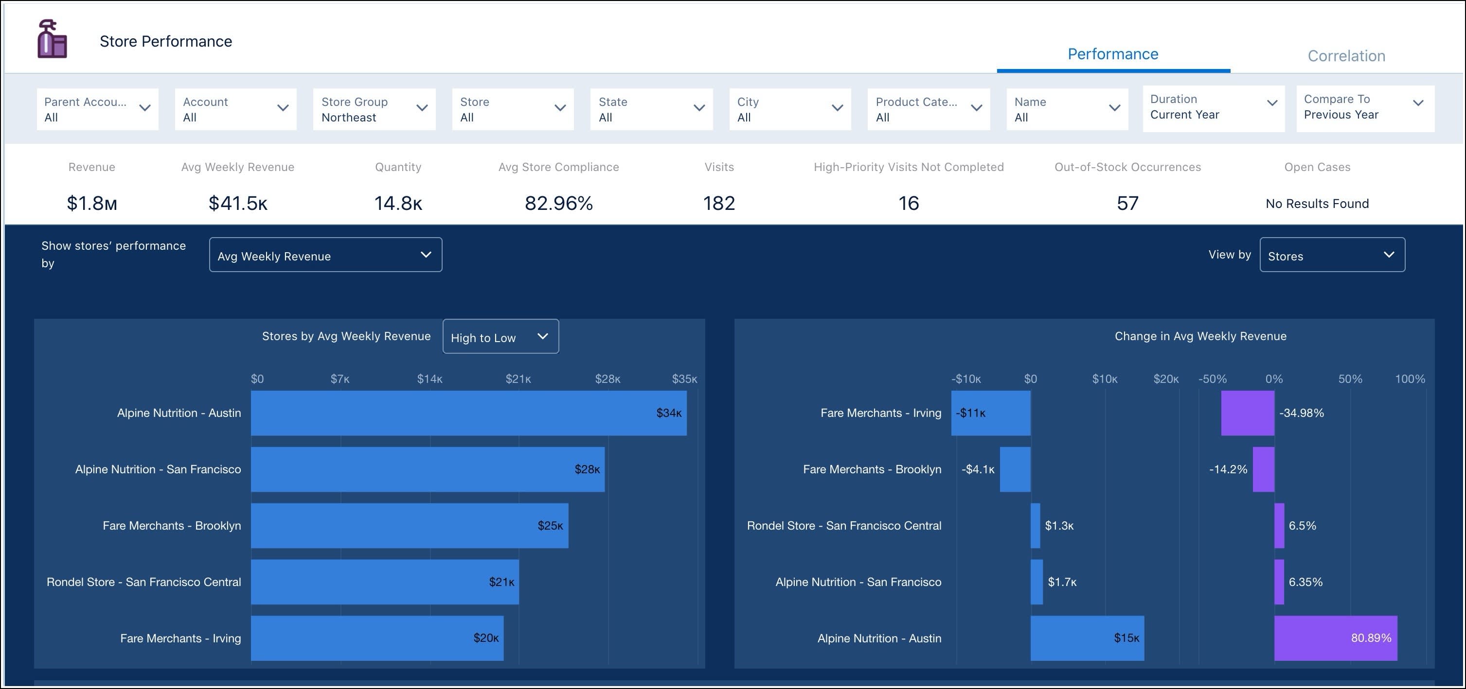 The Performance view in the Store Performance dashboard showing the average weekly revenue of stores in a store group.