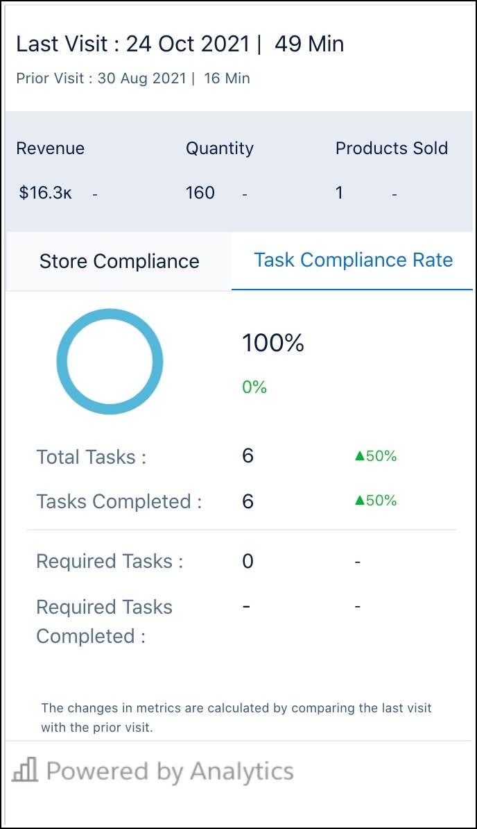 The Task Compliance Rate tab on the Last Visit Store Performance dashboard showing the visit task details.