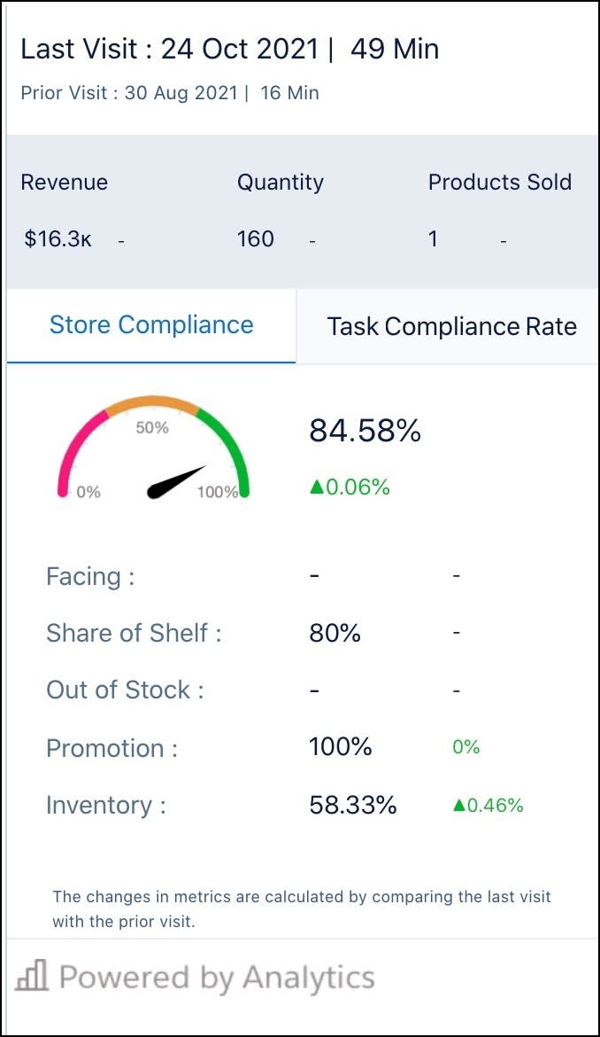 The Store Compliance tab on the Last Visit Store Performance dashboard showing the compliance metrics.