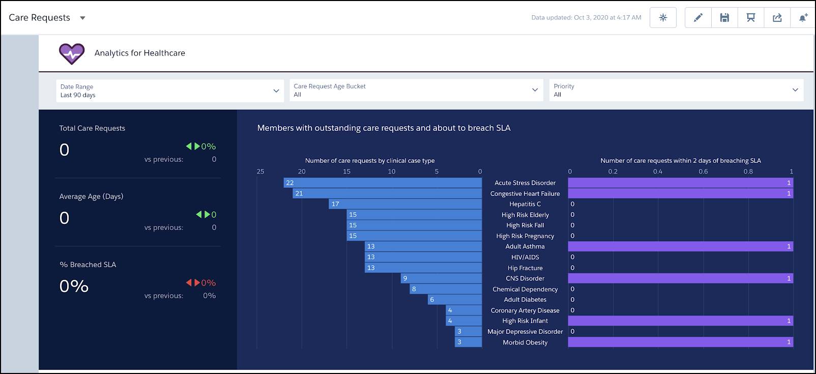 Unidad Use Utilization Analytics Dashboards Salesforce Trailhead 7202