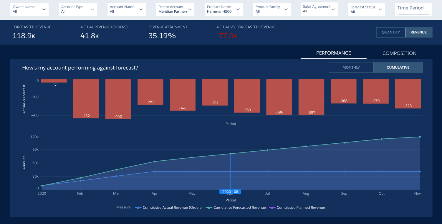 The Performance view of the Sales Forecast tab of the Account Insights dashboard.