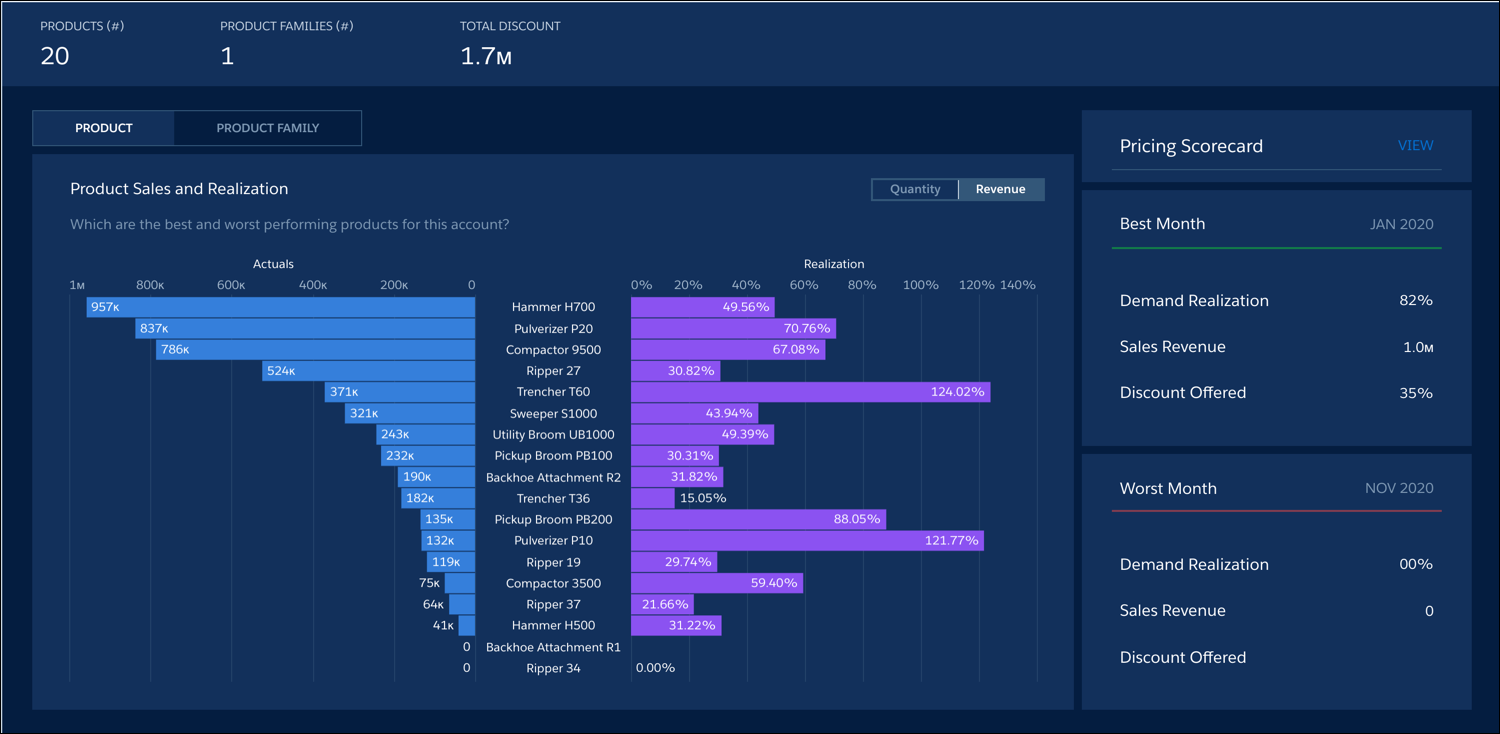 The Product Sales and Pricing tab of the Account Insights dashboard.