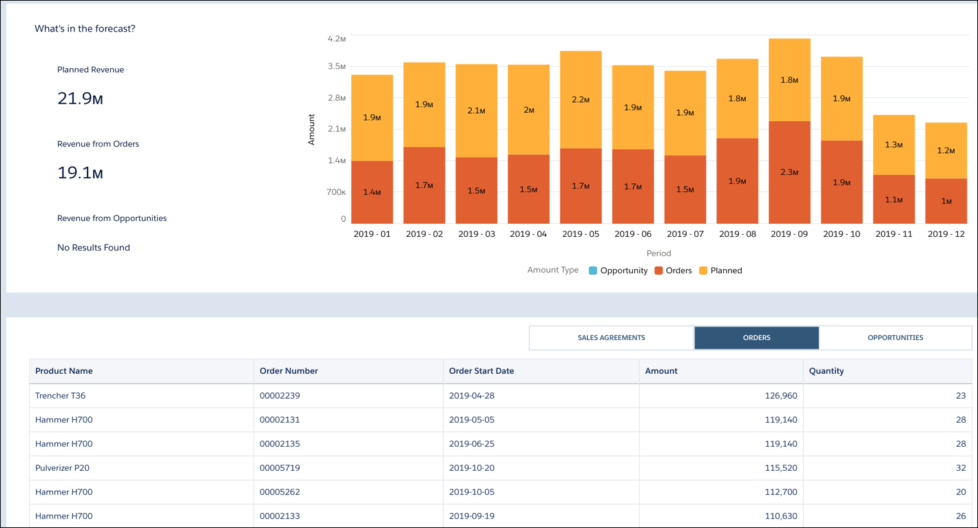 The Composition view of the Sales Forecast tab of the Account Insights dashboard.