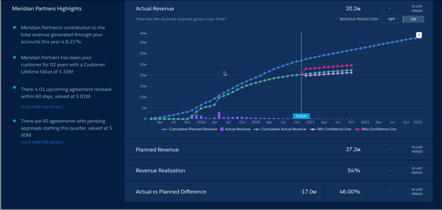 The Actual Revenue view on the Agreements Performance tab of the Account Insights dashboard.
