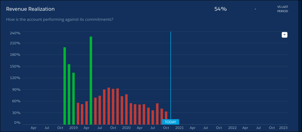 The Revenue Realization view on the Agreements Performance tab of the Account Insights dashboard.