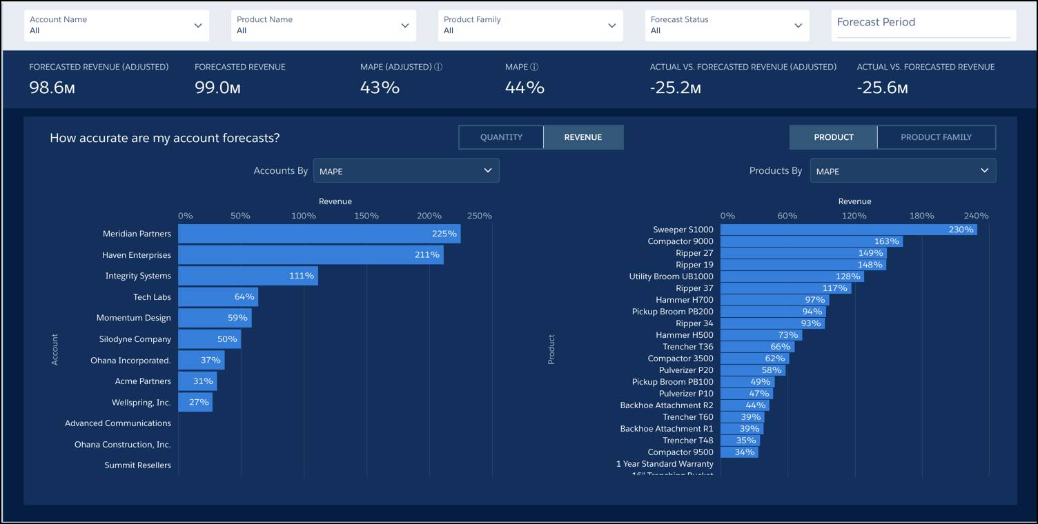 The Forecast Analysis dashboard showing key metrics around the MAPE calculations of forecasted revenue, both system-calculated and adjusted.