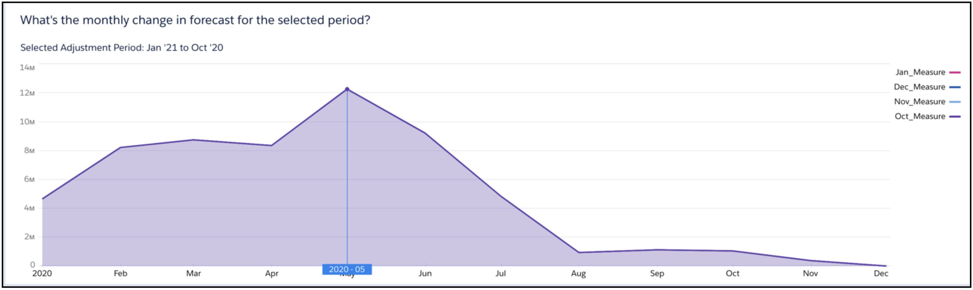 The Forecast Analysis dashboard showing the monthly change in forecast for the previous fiscal year.