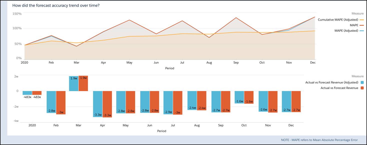 The Forecast Analysis dashboard showing the forecast accuracy trend over time.