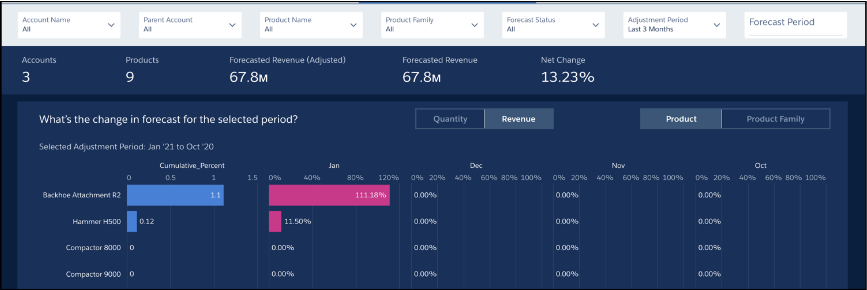 The Forecast Analysis dashboard showing key metrics around the net change in forecast revenue for the different accounts and products during the previous fiscal year.