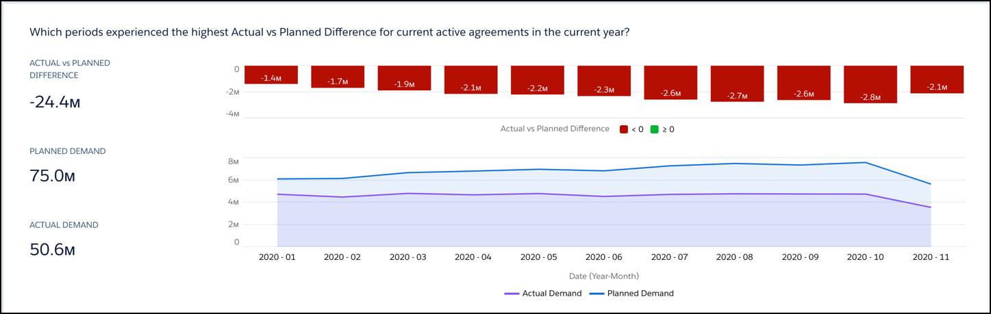 The Sales Agreements Performance tab of the Sales Agreements Insights dashboard, showing the best and worst months in a year based on actual vs planned difference for current active sales agreements.