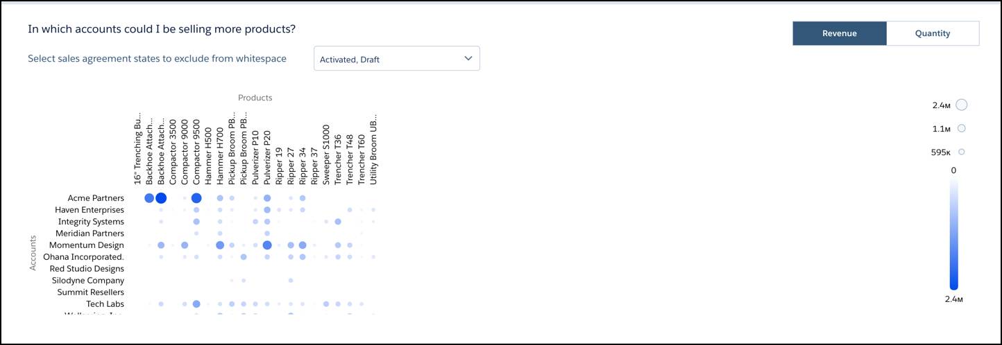 The Whitespace Analysis dashboard showing accounts to which more products can be sold.