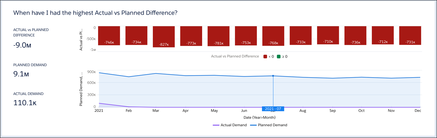 The Actuals vs Planned tab of the Product Performance dashboard showing the revenue trend for two products.