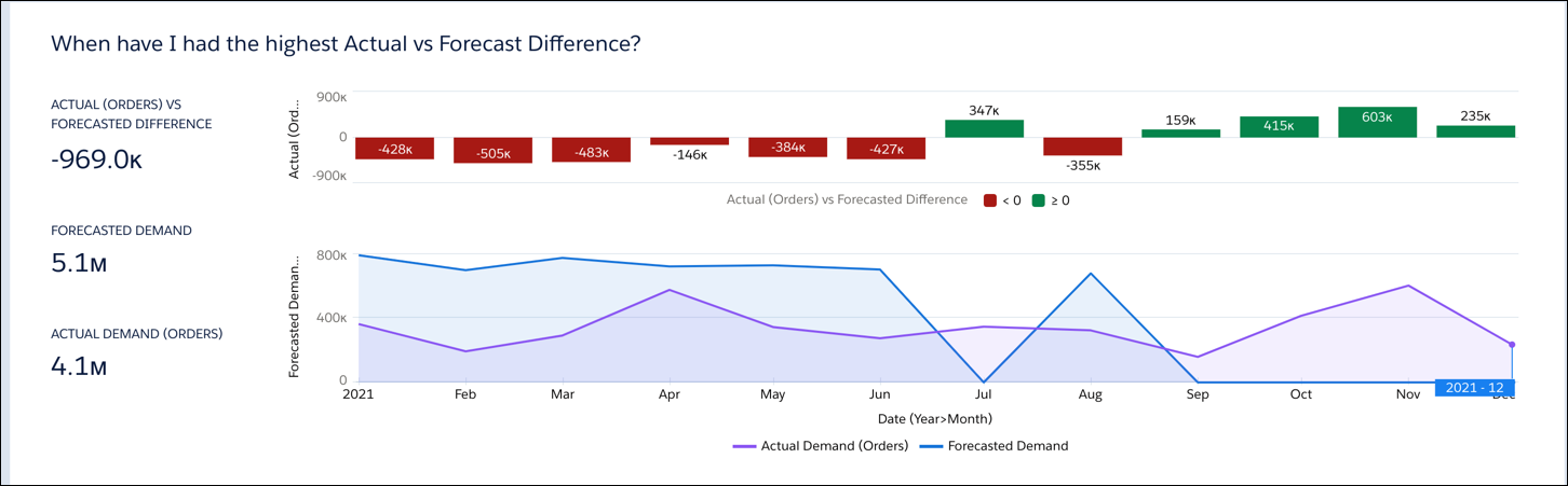 The Actuals vs Forecast tab of the Product Performance dashboard showing the revenue trend for two products.