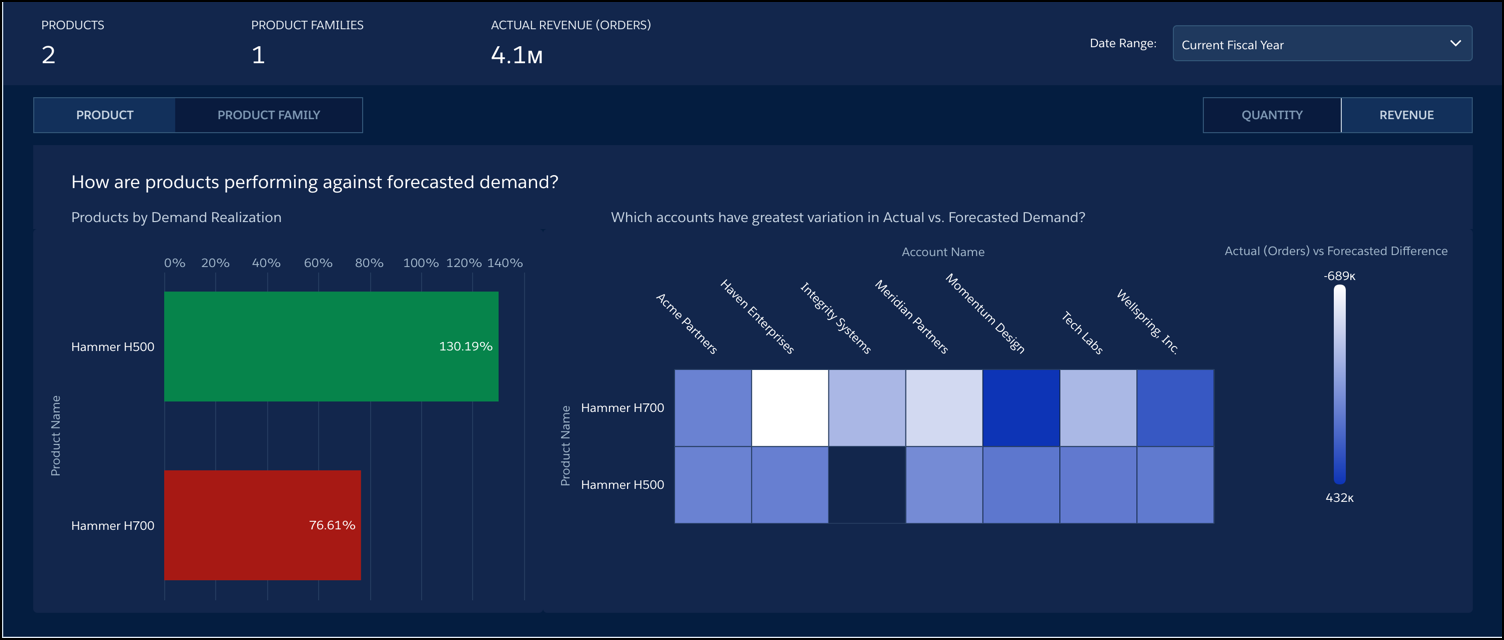 The Actuals vs Forecast tab of the Product Performance dashboard showing the heat map for two products.