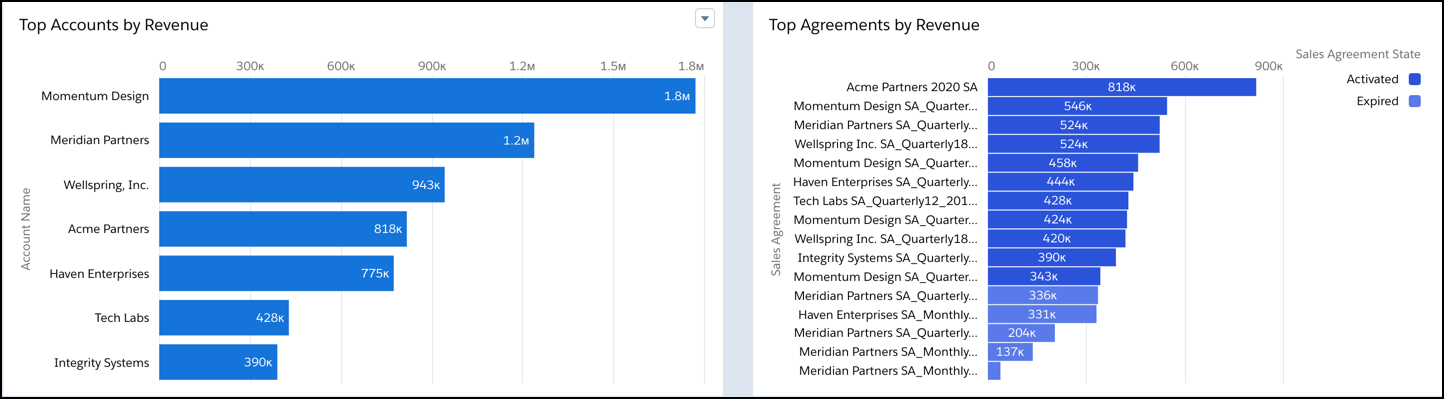 The Sales Trends tab of the Product Performance dashboard showing the top accounts and products contributing to revenue.