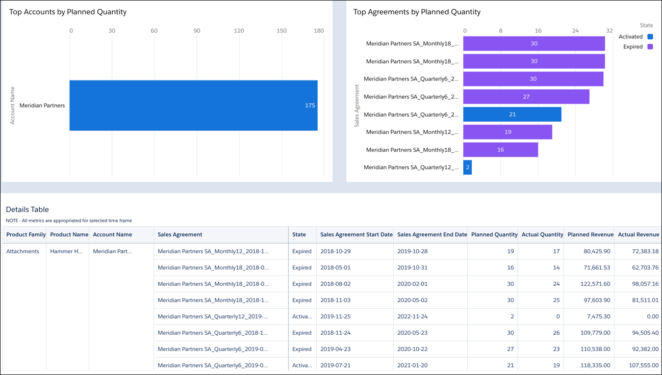 The Planned Demand tab of the Product Demand dashboard.