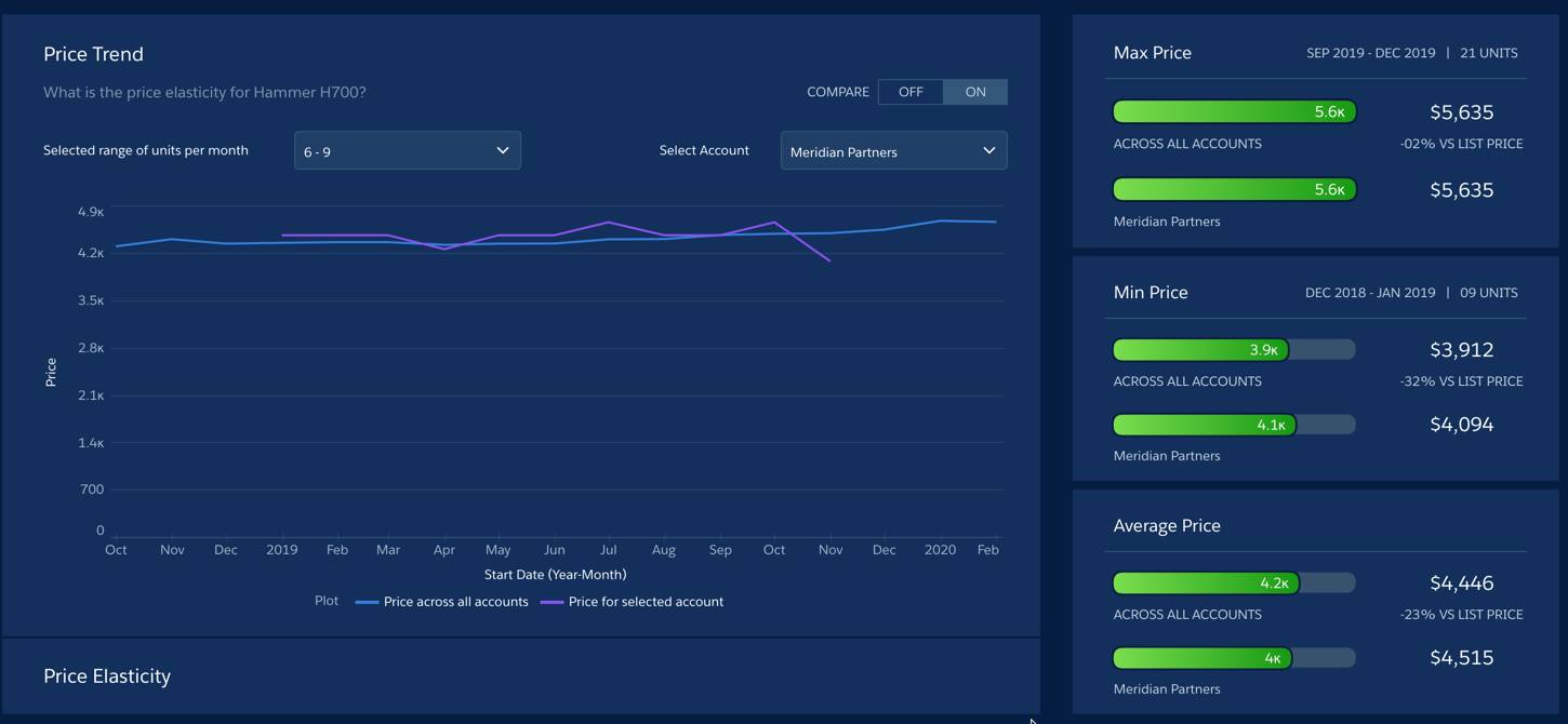 The Price Trend view of the Pricing Insights tab of the Product Demand dashboard.