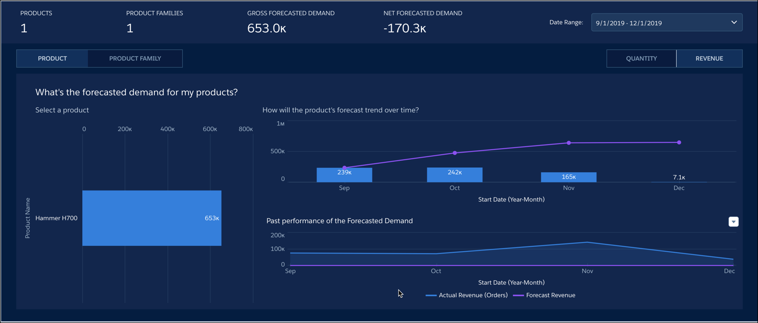 The Forecasted Demand tab of the Product Demand dashboard.