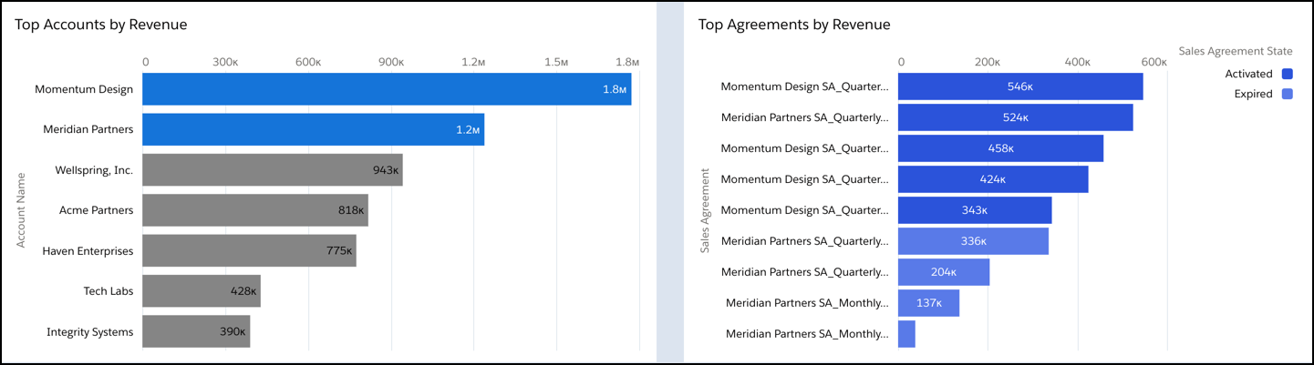 The Sales Trends tab of the Product Performance dashboard showing the sales agreements for Meridian Partners and Momentum Design accounts.