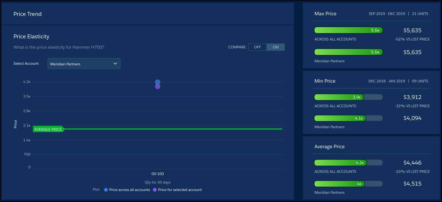 [Product Demand (商品需要)] ダッシュボードの [Pricing Insights (価格インサイト)] タブの [Price Elasticity (価格の弾力性)] ビュー。