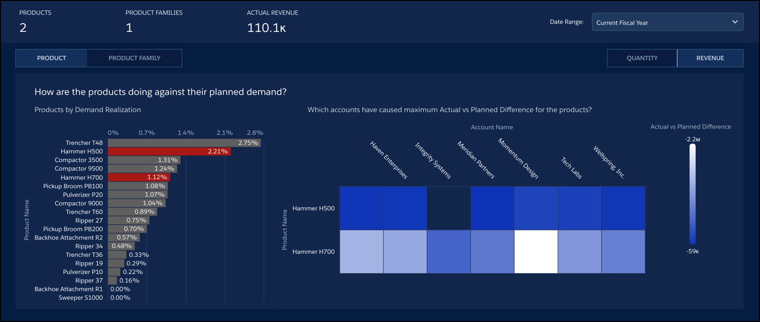 2 つの商品のヒートマップが表示されている [Product Performance (商品パフォーマンス)] ダッシュボードの [Actuals vs Planned (実績と計画)] タブ。