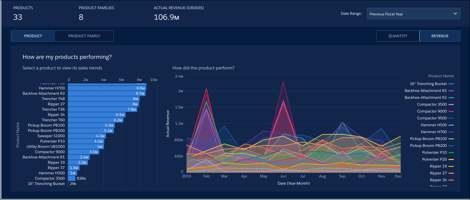 すべての商品のデータが表示されている [Product Performance (商品パフォーマンス)] ダッシュボードの [Sales Trends (セールストレンド)] タブ。