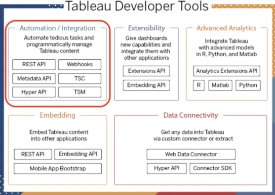 自動化と統合のカテゴリが強調表示された、Tableau 開発者ツールを示す図。